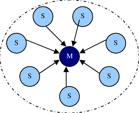 A typical Bluetooth Piconet